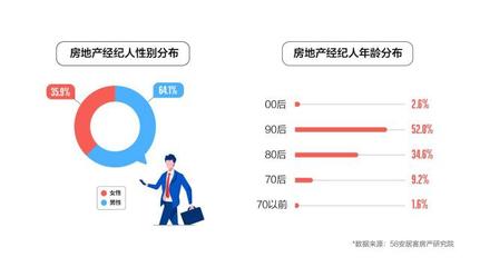 2023年百萬房產經紀人調查報告:超半數已購房，上海從業者數量居首
